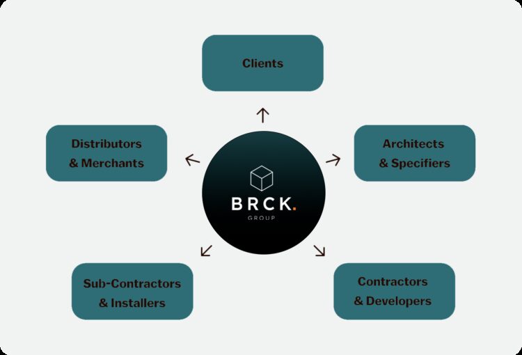 Customer profile diagram BRCK v3